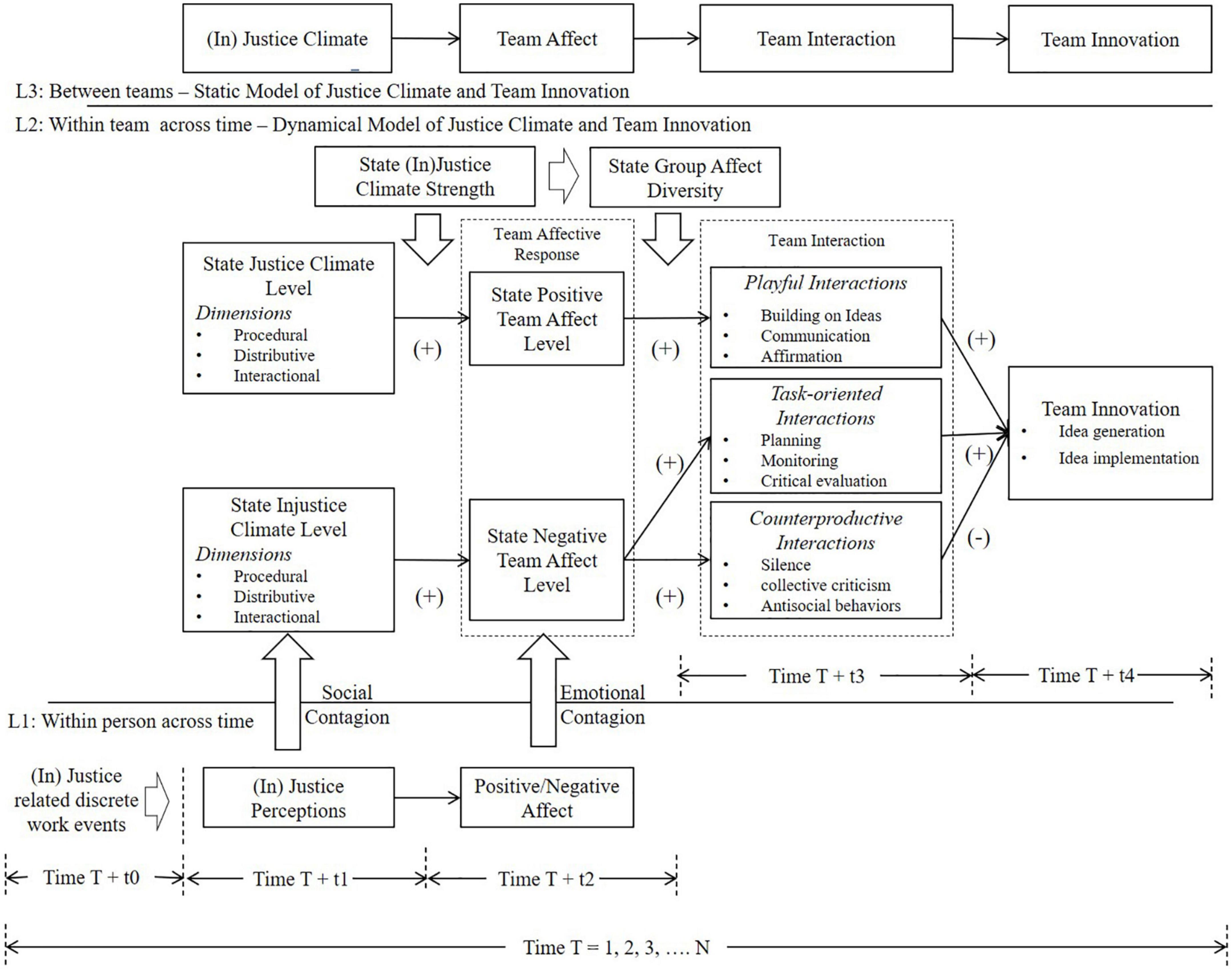 Temporal dynamics of justice climate and team innovation